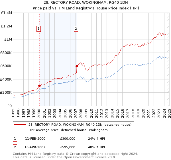 28, RECTORY ROAD, WOKINGHAM, RG40 1DN: Price paid vs HM Land Registry's House Price Index