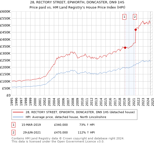 28, RECTORY STREET, EPWORTH, DONCASTER, DN9 1HS: Price paid vs HM Land Registry's House Price Index