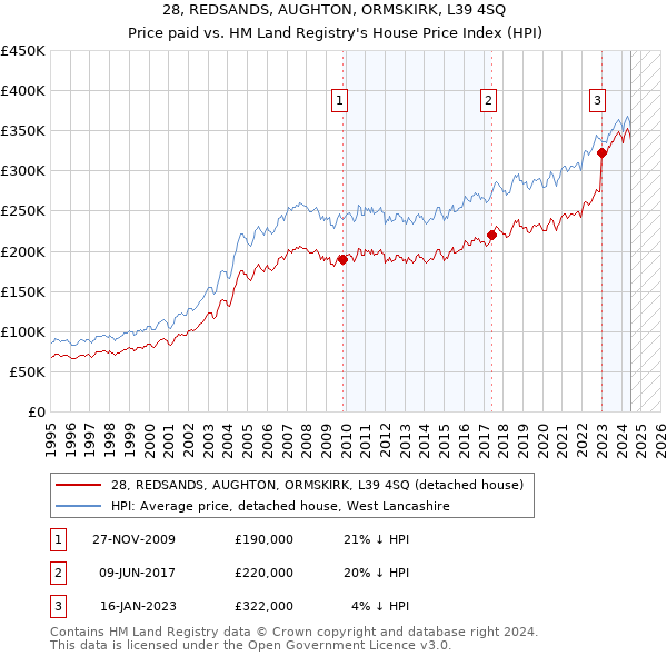 28, REDSANDS, AUGHTON, ORMSKIRK, L39 4SQ: Price paid vs HM Land Registry's House Price Index