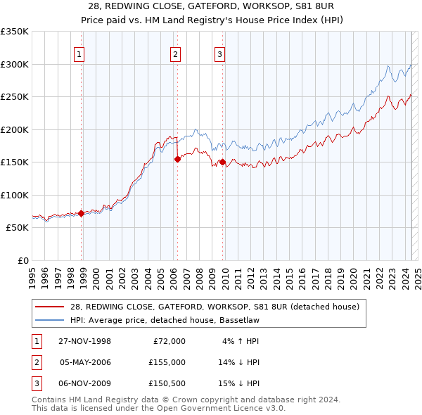 28, REDWING CLOSE, GATEFORD, WORKSOP, S81 8UR: Price paid vs HM Land Registry's House Price Index