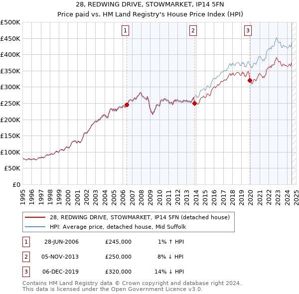 28, REDWING DRIVE, STOWMARKET, IP14 5FN: Price paid vs HM Land Registry's House Price Index