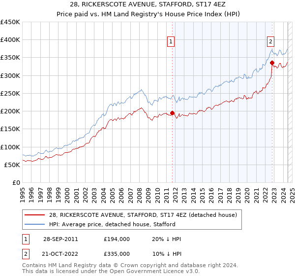 28, RICKERSCOTE AVENUE, STAFFORD, ST17 4EZ: Price paid vs HM Land Registry's House Price Index