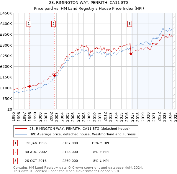 28, RIMINGTON WAY, PENRITH, CA11 8TG: Price paid vs HM Land Registry's House Price Index