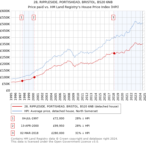 28, RIPPLESIDE, PORTISHEAD, BRISTOL, BS20 6NB: Price paid vs HM Land Registry's House Price Index