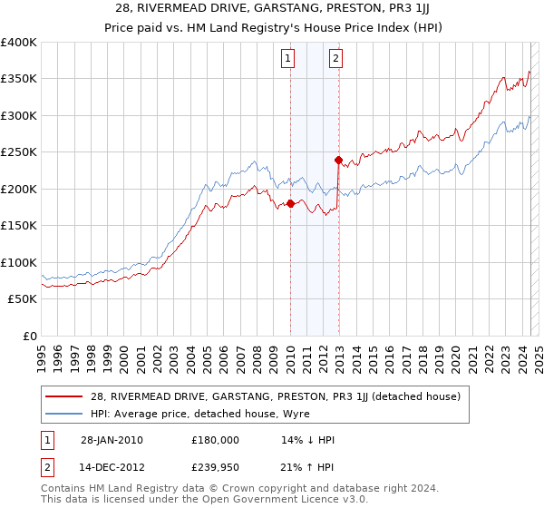 28, RIVERMEAD DRIVE, GARSTANG, PRESTON, PR3 1JJ: Price paid vs HM Land Registry's House Price Index