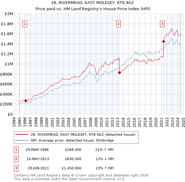 28, RIVERMEAD, EAST MOLESEY, KT8 9AZ: Price paid vs HM Land Registry's House Price Index