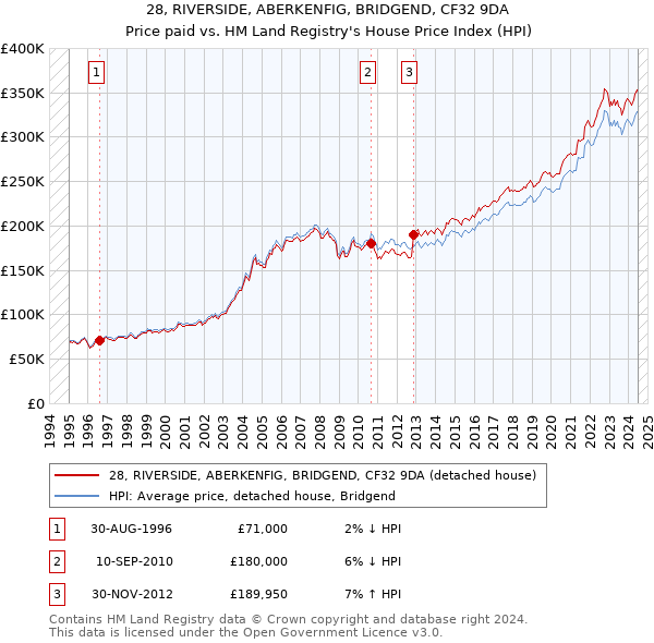 28, RIVERSIDE, ABERKENFIG, BRIDGEND, CF32 9DA: Price paid vs HM Land Registry's House Price Index