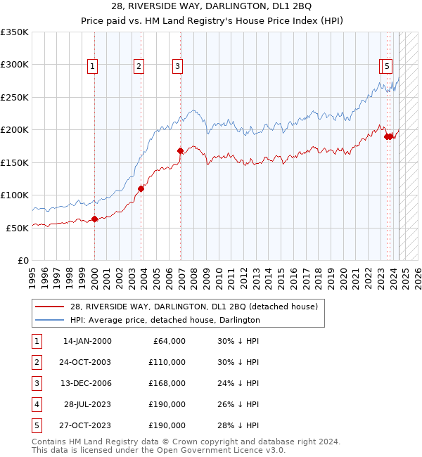 28, RIVERSIDE WAY, DARLINGTON, DL1 2BQ: Price paid vs HM Land Registry's House Price Index