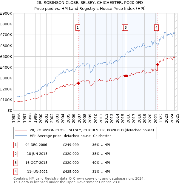 28, ROBINSON CLOSE, SELSEY, CHICHESTER, PO20 0FD: Price paid vs HM Land Registry's House Price Index