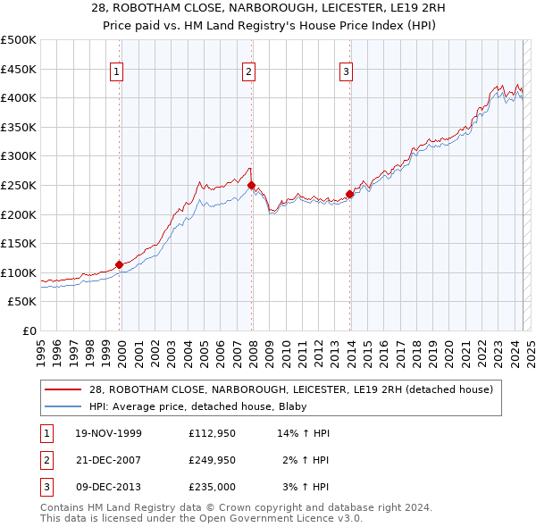 28, ROBOTHAM CLOSE, NARBOROUGH, LEICESTER, LE19 2RH: Price paid vs HM Land Registry's House Price Index