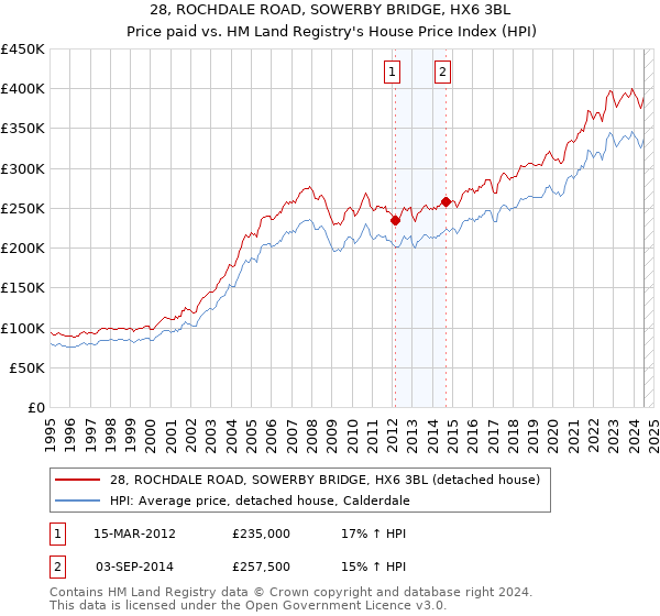 28, ROCHDALE ROAD, SOWERBY BRIDGE, HX6 3BL: Price paid vs HM Land Registry's House Price Index