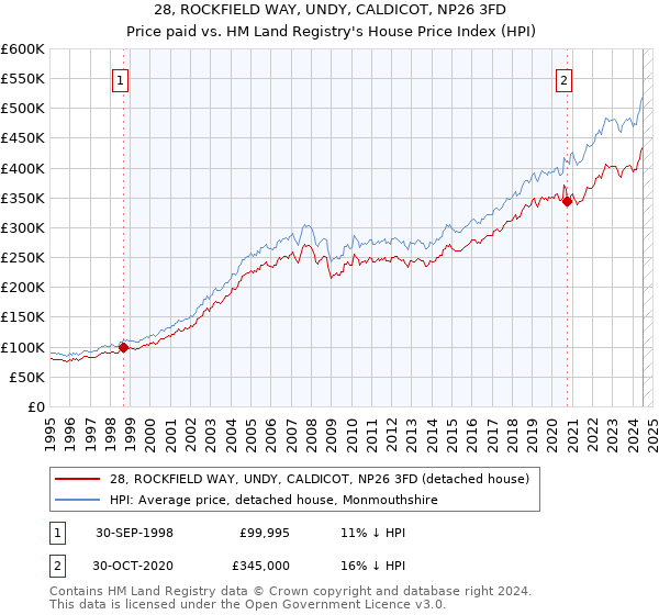 28, ROCKFIELD WAY, UNDY, CALDICOT, NP26 3FD: Price paid vs HM Land Registry's House Price Index