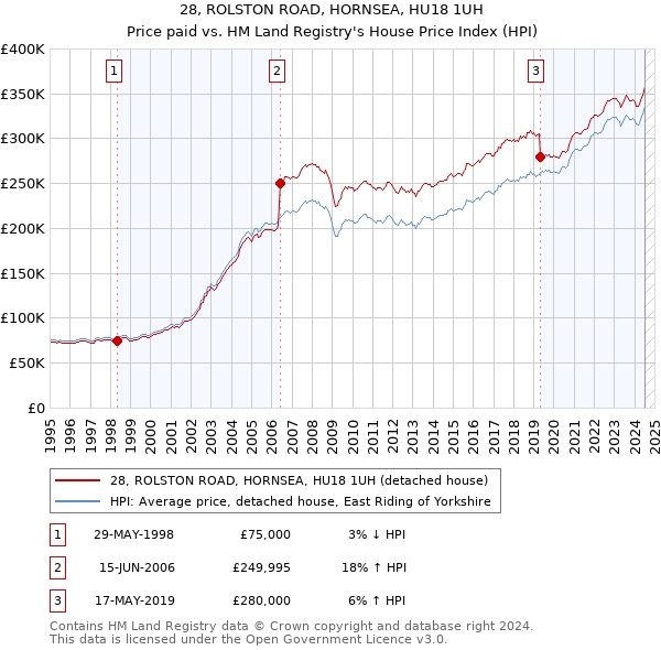 28, ROLSTON ROAD, HORNSEA, HU18 1UH: Price paid vs HM Land Registry's House Price Index