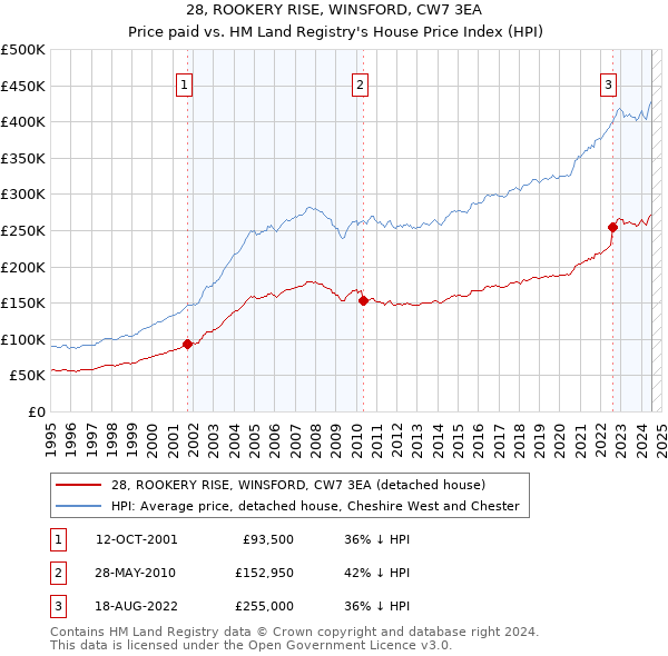 28, ROOKERY RISE, WINSFORD, CW7 3EA: Price paid vs HM Land Registry's House Price Index