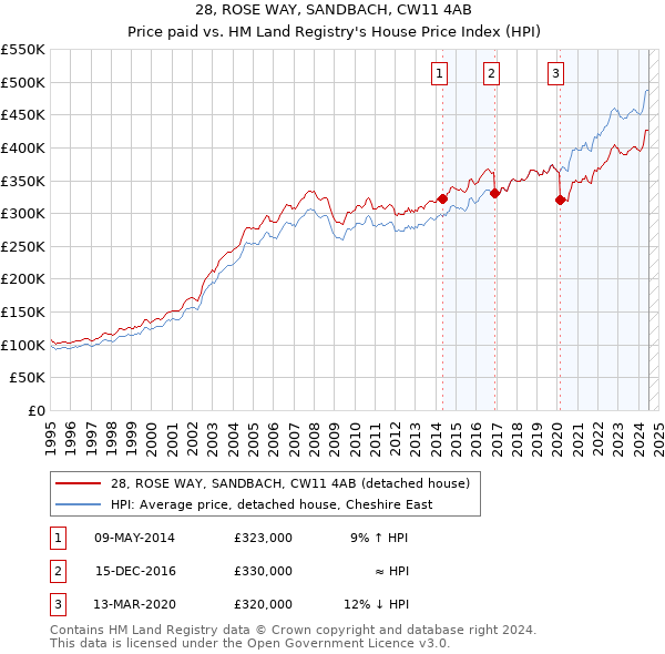 28, ROSE WAY, SANDBACH, CW11 4AB: Price paid vs HM Land Registry's House Price Index