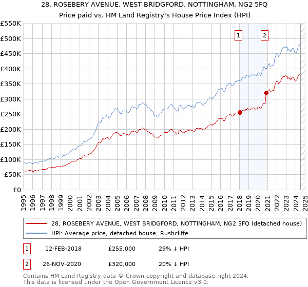 28, ROSEBERY AVENUE, WEST BRIDGFORD, NOTTINGHAM, NG2 5FQ: Price paid vs HM Land Registry's House Price Index