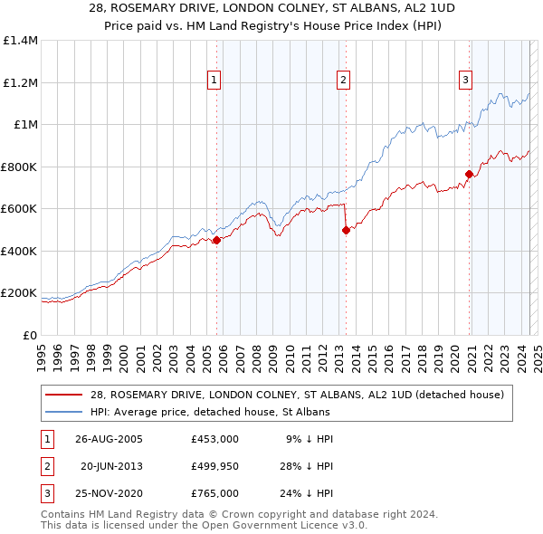 28, ROSEMARY DRIVE, LONDON COLNEY, ST ALBANS, AL2 1UD: Price paid vs HM Land Registry's House Price Index