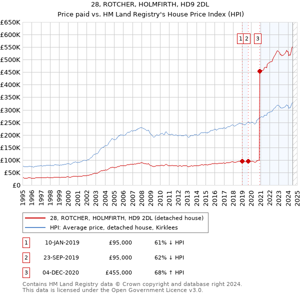 28, ROTCHER, HOLMFIRTH, HD9 2DL: Price paid vs HM Land Registry's House Price Index