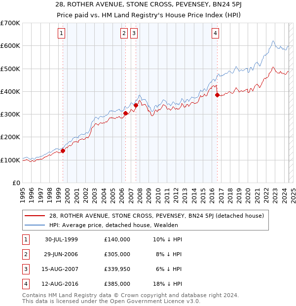 28, ROTHER AVENUE, STONE CROSS, PEVENSEY, BN24 5PJ: Price paid vs HM Land Registry's House Price Index