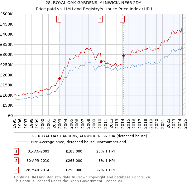 28, ROYAL OAK GARDENS, ALNWICK, NE66 2DA: Price paid vs HM Land Registry's House Price Index