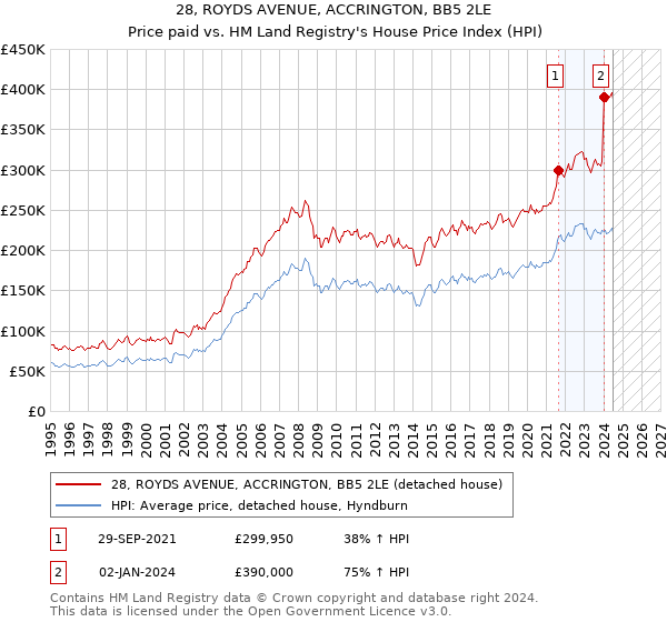 28, ROYDS AVENUE, ACCRINGTON, BB5 2LE: Price paid vs HM Land Registry's House Price Index