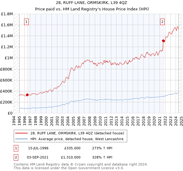 28, RUFF LANE, ORMSKIRK, L39 4QZ: Price paid vs HM Land Registry's House Price Index