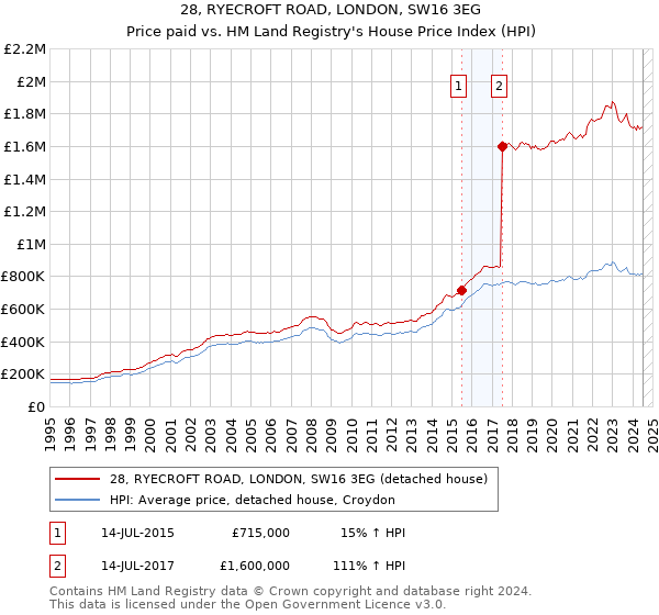 28, RYECROFT ROAD, LONDON, SW16 3EG: Price paid vs HM Land Registry's House Price Index