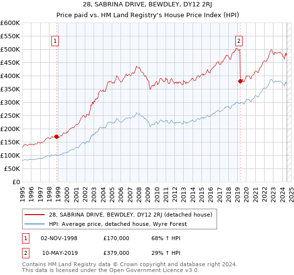 28, SABRINA DRIVE, BEWDLEY, DY12 2RJ: Price paid vs HM Land Registry's House Price Index