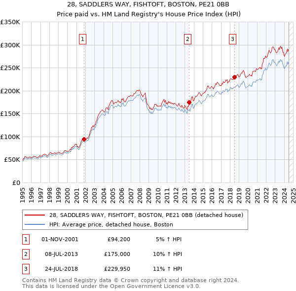 28, SADDLERS WAY, FISHTOFT, BOSTON, PE21 0BB: Price paid vs HM Land Registry's House Price Index