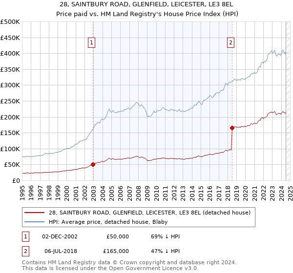 28, SAINTBURY ROAD, GLENFIELD, LEICESTER, LE3 8EL: Price paid vs HM Land Registry's House Price Index