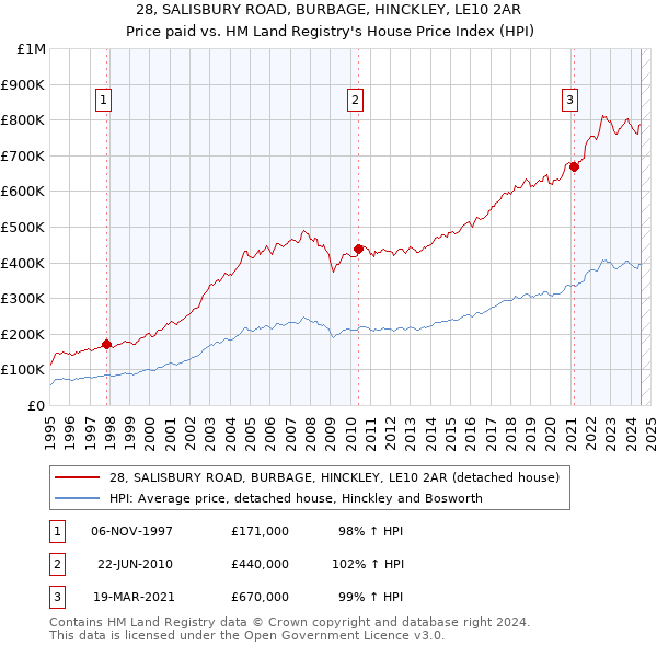 28, SALISBURY ROAD, BURBAGE, HINCKLEY, LE10 2AR: Price paid vs HM Land Registry's House Price Index