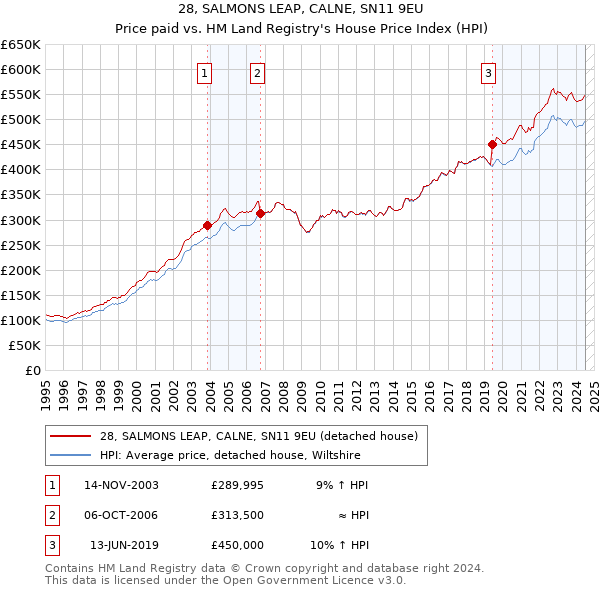 28, SALMONS LEAP, CALNE, SN11 9EU: Price paid vs HM Land Registry's House Price Index