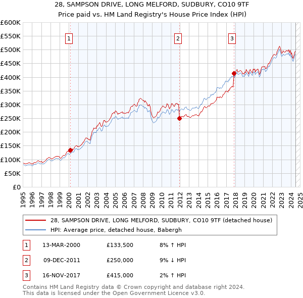 28, SAMPSON DRIVE, LONG MELFORD, SUDBURY, CO10 9TF: Price paid vs HM Land Registry's House Price Index