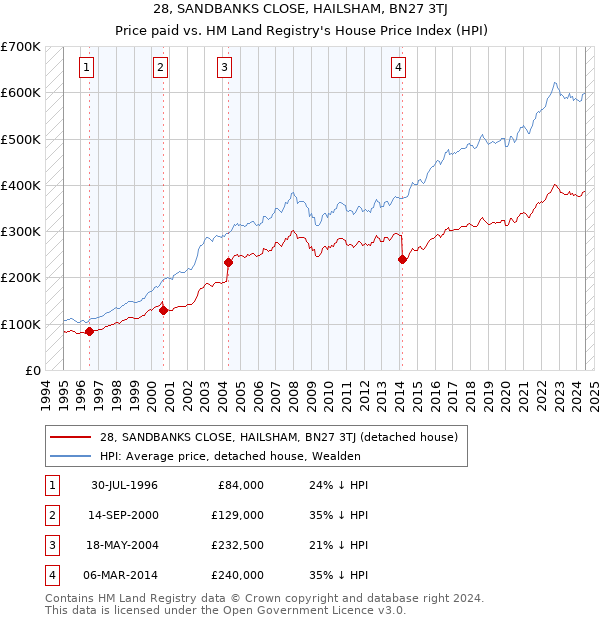 28, SANDBANKS CLOSE, HAILSHAM, BN27 3TJ: Price paid vs HM Land Registry's House Price Index