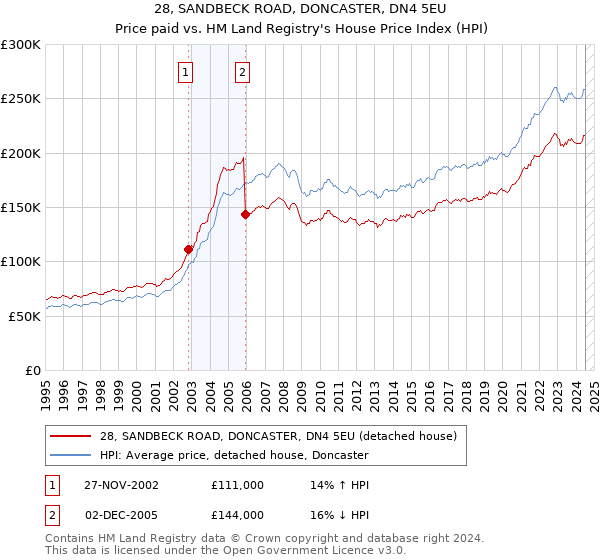 28, SANDBECK ROAD, DONCASTER, DN4 5EU: Price paid vs HM Land Registry's House Price Index