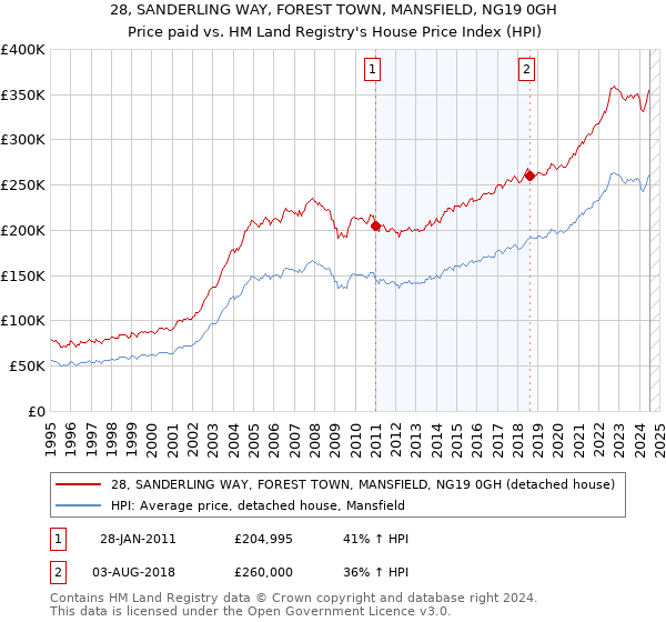 28, SANDERLING WAY, FOREST TOWN, MANSFIELD, NG19 0GH: Price paid vs HM Land Registry's House Price Index