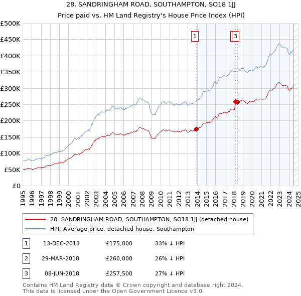 28, SANDRINGHAM ROAD, SOUTHAMPTON, SO18 1JJ: Price paid vs HM Land Registry's House Price Index