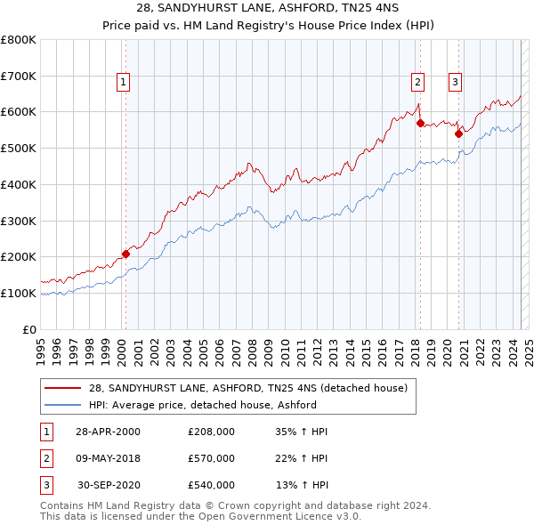 28, SANDYHURST LANE, ASHFORD, TN25 4NS: Price paid vs HM Land Registry's House Price Index