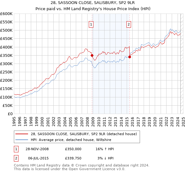 28, SASSOON CLOSE, SALISBURY, SP2 9LR: Price paid vs HM Land Registry's House Price Index