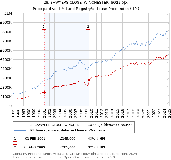 28, SAWYERS CLOSE, WINCHESTER, SO22 5JX: Price paid vs HM Land Registry's House Price Index