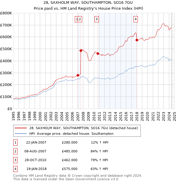 28, SAXHOLM WAY, SOUTHAMPTON, SO16 7GU: Price paid vs HM Land Registry's House Price Index