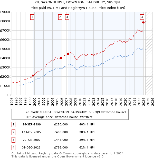 28, SAXONHURST, DOWNTON, SALISBURY, SP5 3JN: Price paid vs HM Land Registry's House Price Index