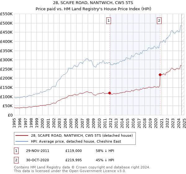 28, SCAIFE ROAD, NANTWICH, CW5 5TS: Price paid vs HM Land Registry's House Price Index