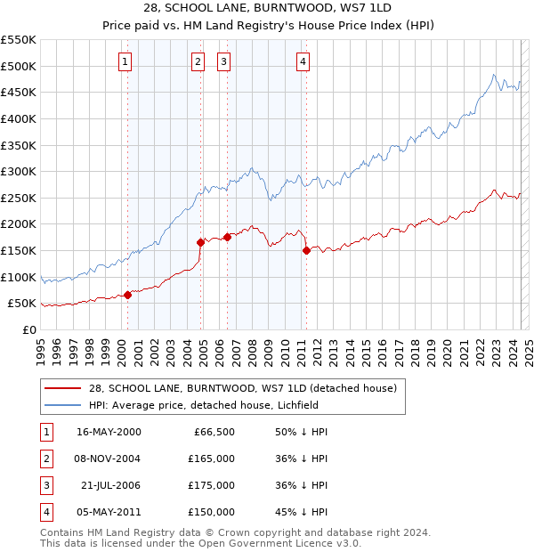 28, SCHOOL LANE, BURNTWOOD, WS7 1LD: Price paid vs HM Land Registry's House Price Index