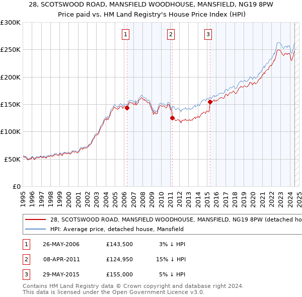 28, SCOTSWOOD ROAD, MANSFIELD WOODHOUSE, MANSFIELD, NG19 8PW: Price paid vs HM Land Registry's House Price Index