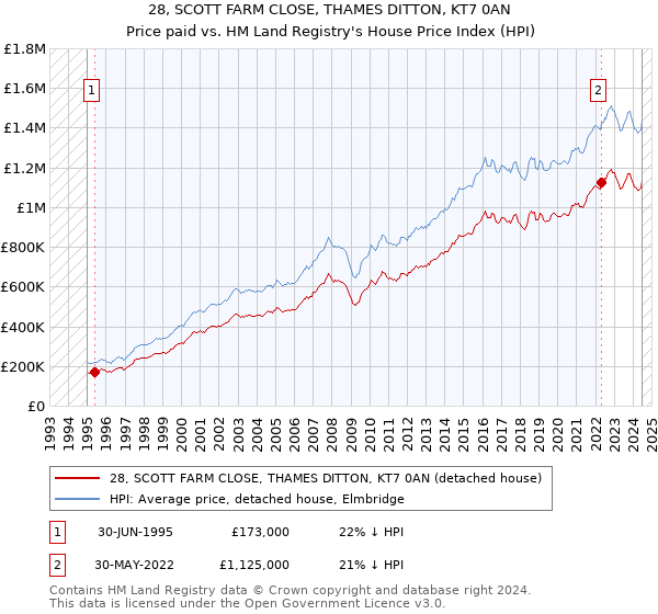 28, SCOTT FARM CLOSE, THAMES DITTON, KT7 0AN: Price paid vs HM Land Registry's House Price Index