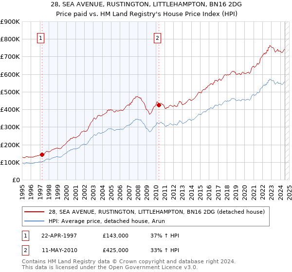 28, SEA AVENUE, RUSTINGTON, LITTLEHAMPTON, BN16 2DG: Price paid vs HM Land Registry's House Price Index