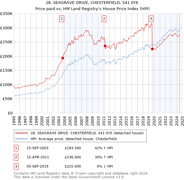 28, SEAGRAVE DRIVE, CHESTERFIELD, S41 0YE: Price paid vs HM Land Registry's House Price Index