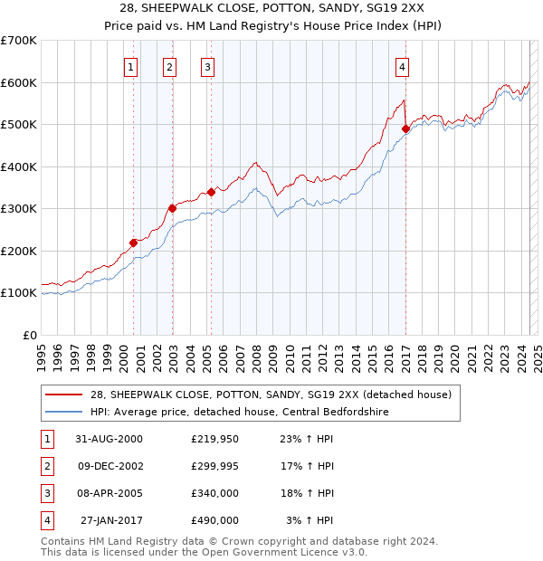 28, SHEEPWALK CLOSE, POTTON, SANDY, SG19 2XX: Price paid vs HM Land Registry's House Price Index