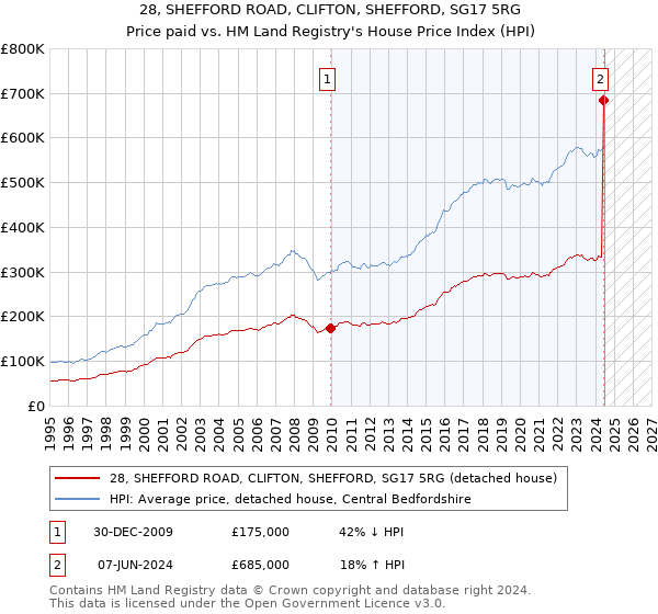 28, SHEFFORD ROAD, CLIFTON, SHEFFORD, SG17 5RG: Price paid vs HM Land Registry's House Price Index